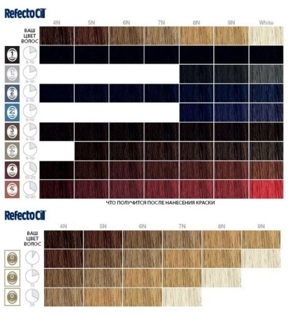 Краска для бровей и ресниц RefectoCil Краска для бровей и ресниц RefectoCil